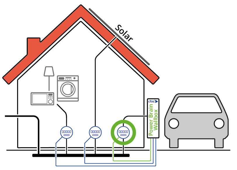 Abbildung Erfassung der geladenen kWh